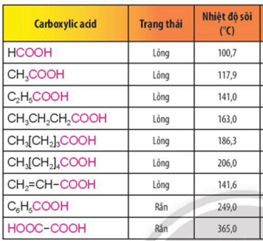 Hoá học 11 ( Cánh diều ) Bài 19: Carboxylic acid  (ảnh 5)