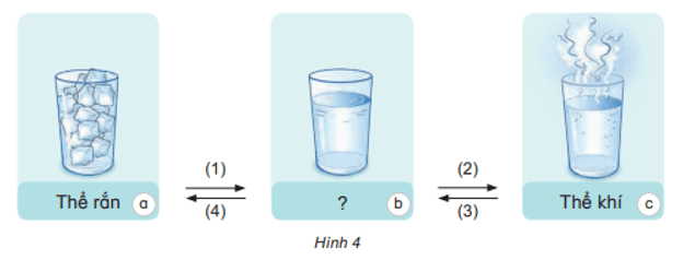 Bài 2: Sự chuyển thể của nước và vòng tuần hoàn của nước trong tự nhiên Khoa học lớp 4 (Kết nối tri thức) (ảnh 5)