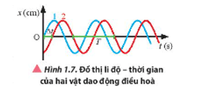 Vật lí 11 ( Chân trời sáng tạo ) Bài 1: Mô tả dao động (ảnh 8)