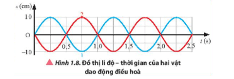 Vật lí 11 ( Chân trời sáng tạo ) Bài 1: Mô tả dao động (ảnh 9)