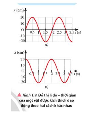 Vật lí 11 ( Chân trời sáng tạo ) Bài 1: Mô tả dao động (ảnh 10)