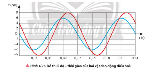 Vật lí 11 ( Chân trời sáng tạo ) Bài 1: Mô tả dao động (ảnh 14)