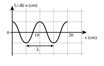 Vật lí 11 (Kết nối tri thức) Bài 14: Bài tập về sóng (ảnh 1)