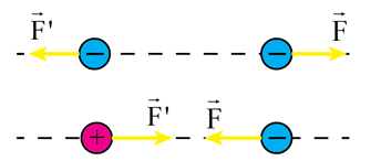 Vật lí 11 (Kết nối tri thức) Bài 16: Lực tương tác giữa hai điện tích (ảnh 5)