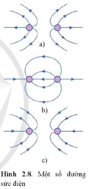 Hình 2.8 là hình dạng đường sức điện trường giữa hai điện tích (ảnh 2)