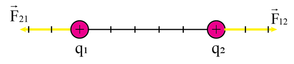 Vật lí 11 (Kết nối tri thức) Bài 16: Lực tương tác giữa hai điện tích (ảnh 2)