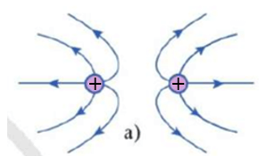 Hình 2.8 là hình dạng đường sức điện trường giữa hai điện tích (ảnh 3)