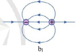 Hình 2.8 là hình dạng đường sức điện trường giữa hai điện tích (ảnh 4)