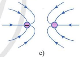 Hình 2.8 là hình dạng đường sức điện trường giữa hai điện tích (ảnh 5)