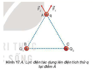 Vật lí 11 (Kết nối tri thức) Bài 17: Khái niệm điện trường (ảnh 12)