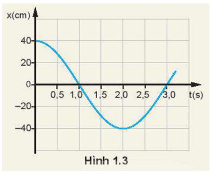 Đồ thị li độ - thời gian của một con lắc đơn dao động điều hoà được mô tả trên Hình (ảnh 1)