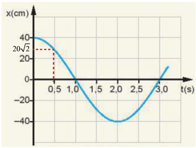 Đồ thị li độ - thời gian của một con lắc đơn dao động điều hoà được mô tả trên Hình (ảnh 2)