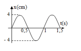 Vật lí 11 (Kết nối tri thức) Bài 3: Vận tốc, gia tốc trong dao động điều hoà (ảnh 9)