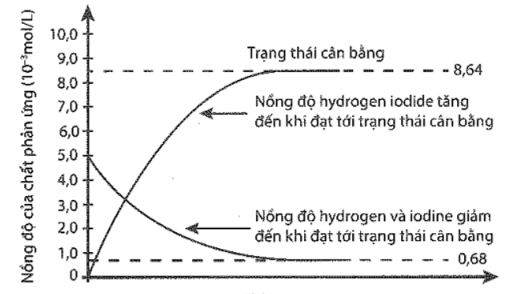 SBT Hóa 11 (Kết nối tri thức) Bài 1: Khái niệm về cân bằng hoá học (ảnh 1)