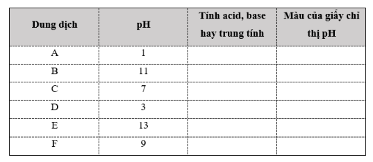 SBT Hóa 11 (Cánh diều) Bài 3: PH của dung dịch. Chuẩn độ acid – base (ảnh 1)