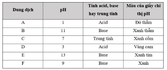SBT Hóa 11 (Cánh diều) Bài 3: PH của dung dịch. Chuẩn độ acid – base (ảnh 2)