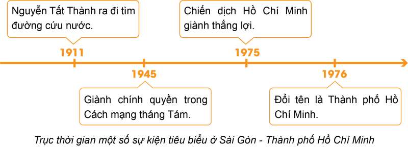 Lịch sử và Địa lí lớp 4 (Kết nối tri thức) Bài 27: Thành phố Hồ Chí Minh (ảnh 6)