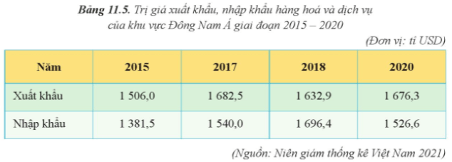 Đọc thông tin và dựa vào bảng 11.5 hãy trình bày và giải thích tình hình (ảnh 1)