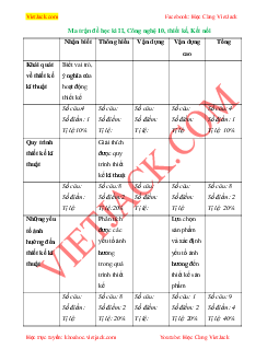 Top 30 Đề thi Học kì 2 Công nghệ 10 (Kết nối tri thức 2024 - Thiết kế và công nghệ) có đáp án